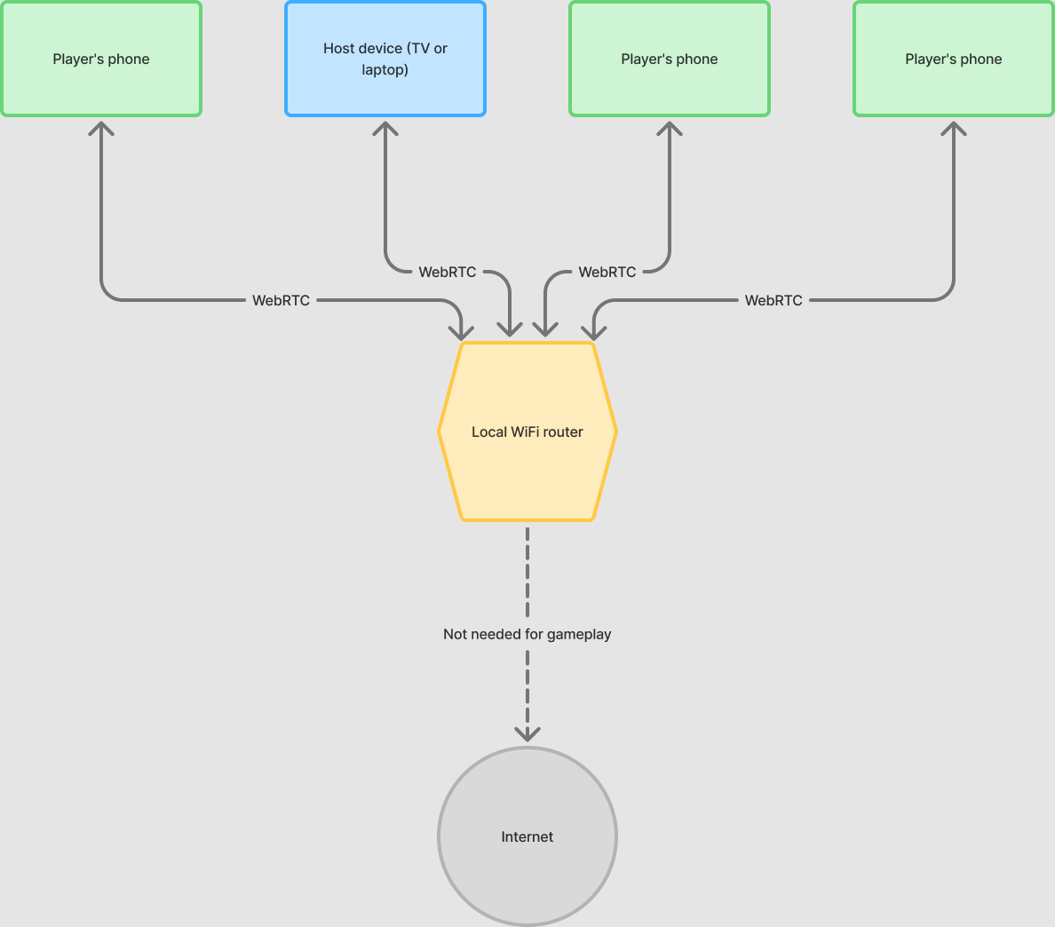 Diagram: the host device and every player phone connect through the same local WiFi router over WebRTC; the internet is not needed for gameplay.